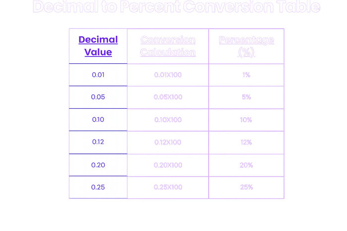 Decimal to Percent Converter